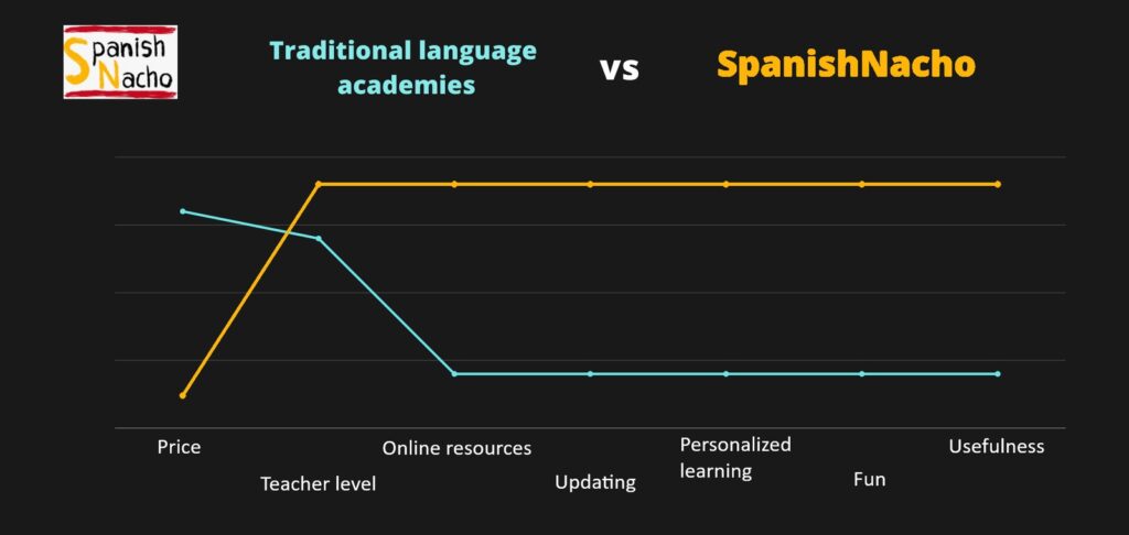 traditional school vs spanishnacho